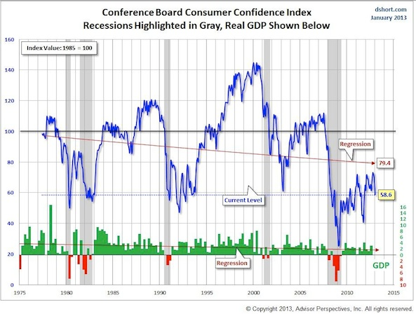 dshort chart
